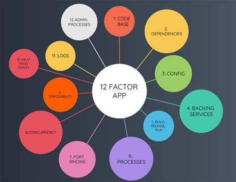 12 factor app principles
